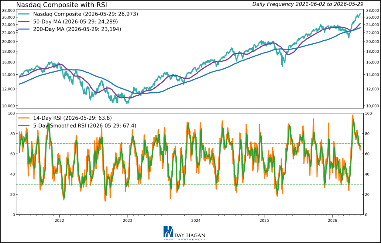 Figure 6B: SPX and Nasdaq RSI measures are reversing from extended levels in the near term. A decline below 30 would signal that oversold conditions have arrived.
