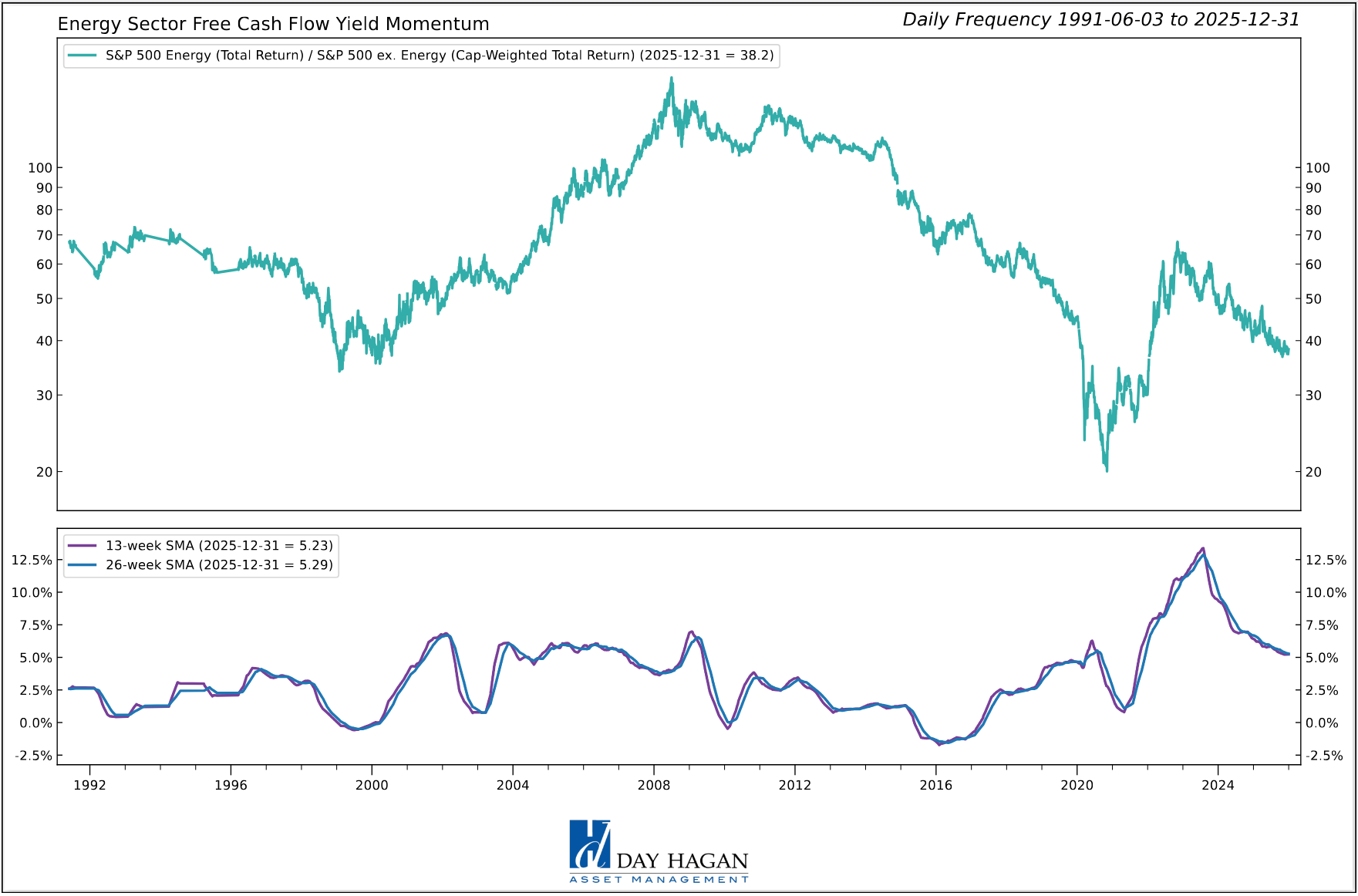 Figure 4: Cash flows remain under pressure.