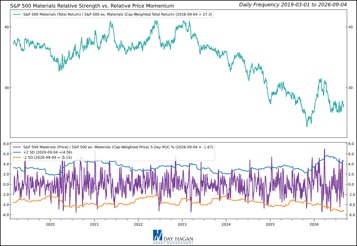 Figure 9: Improving copper and manufacturing signals offset weak relative trends, leaving Materials neutral and highly selective.