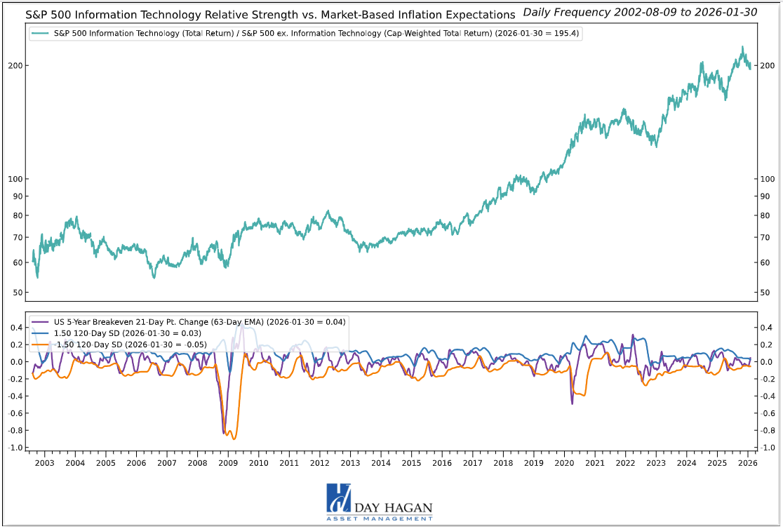 Figure 8: Rising market-based inflation expectations are a headwind for long-duration assets like those often found within the Information Technology sector.