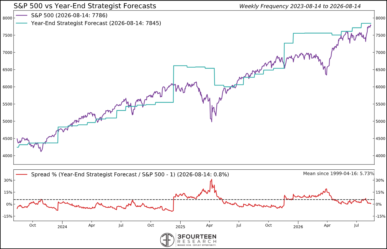 Figure 10: S&P 500 vs Year-End Strategist Forecasts.