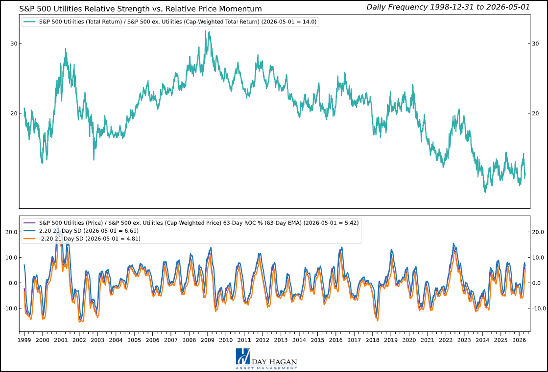 Figure 11: Relative price momentum showing signs of nearing resistance.