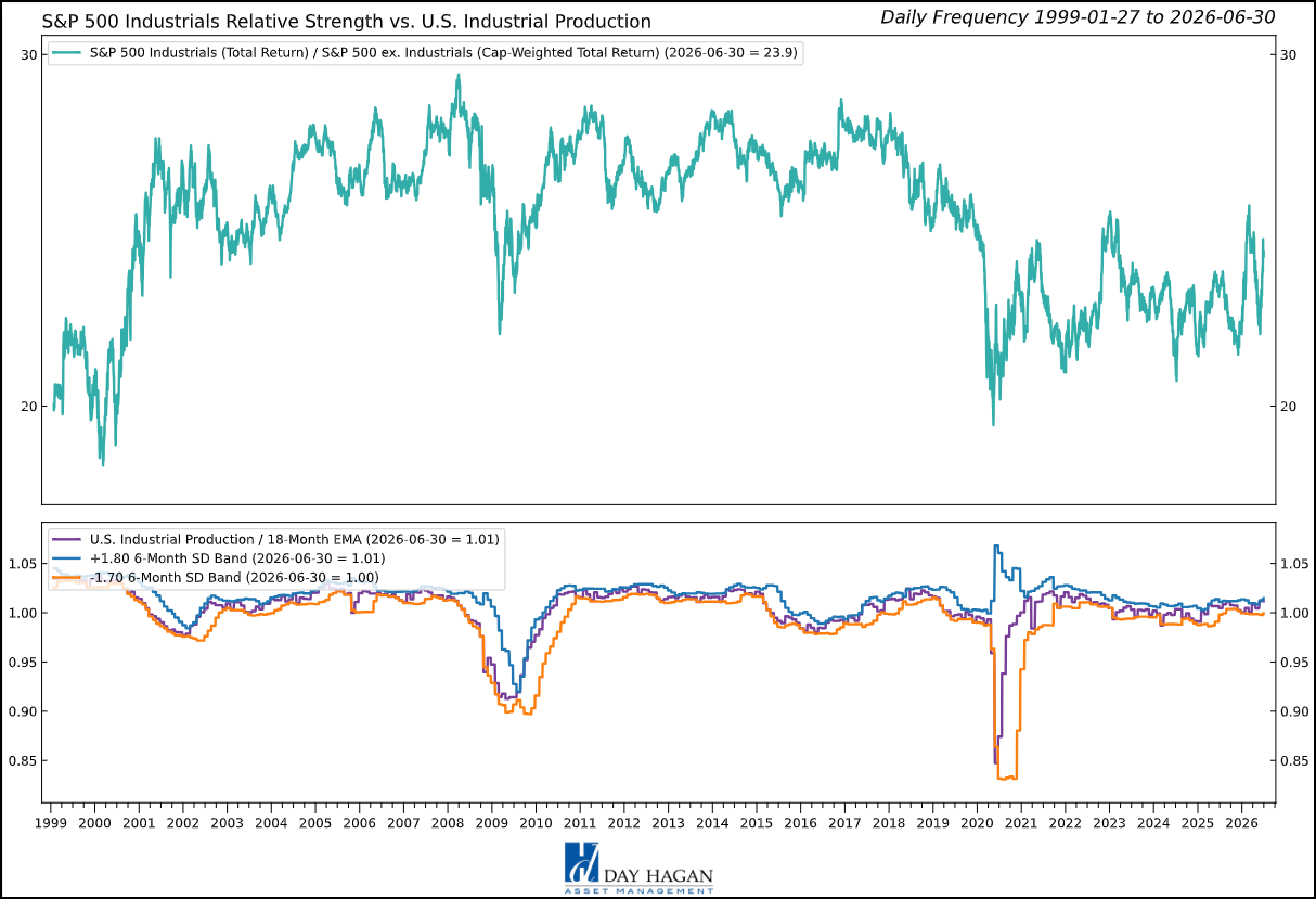 Figure 7: Improving U.S. Industrial Production data supports the Industrials sector.