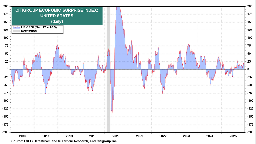 Figure 12: U.S. ESI is in positive territory.