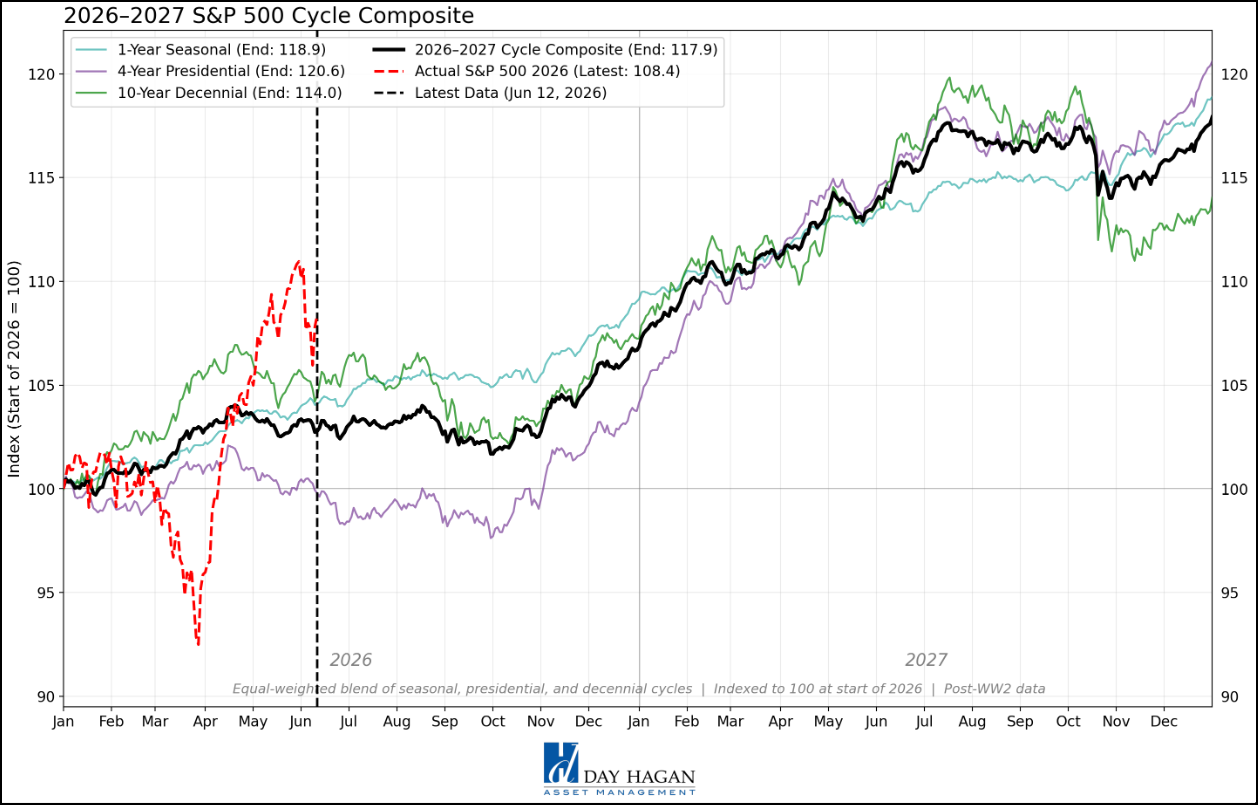 Figure 16: S&P 500 Cycle Composite for 2026 and 2027. Note: CY 2026 S&P 500 earnings growth is expected to be +23.2%, while CY 2027 is +16.2%. (Source: FactSet)