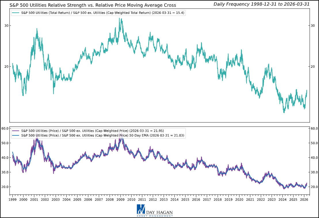 Figure 11: Based on this measure, the relative uptrend in Utilities remains intact.