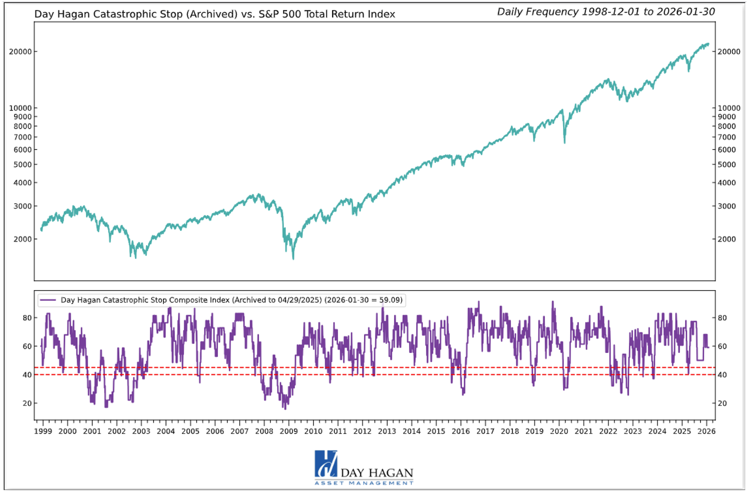 Figure 12: The Catastrophic Stop model recommends a fully invested equity position (relative to the benchmark). Because the model uses indices to extend its history, it is considered hypothetical.