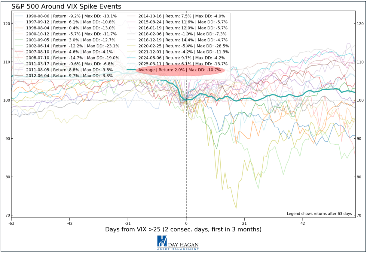 Figure 3: VIX spikes generally resolve in line with the broader direction of the prevailing primary trend. We currently view the primary trend as up.