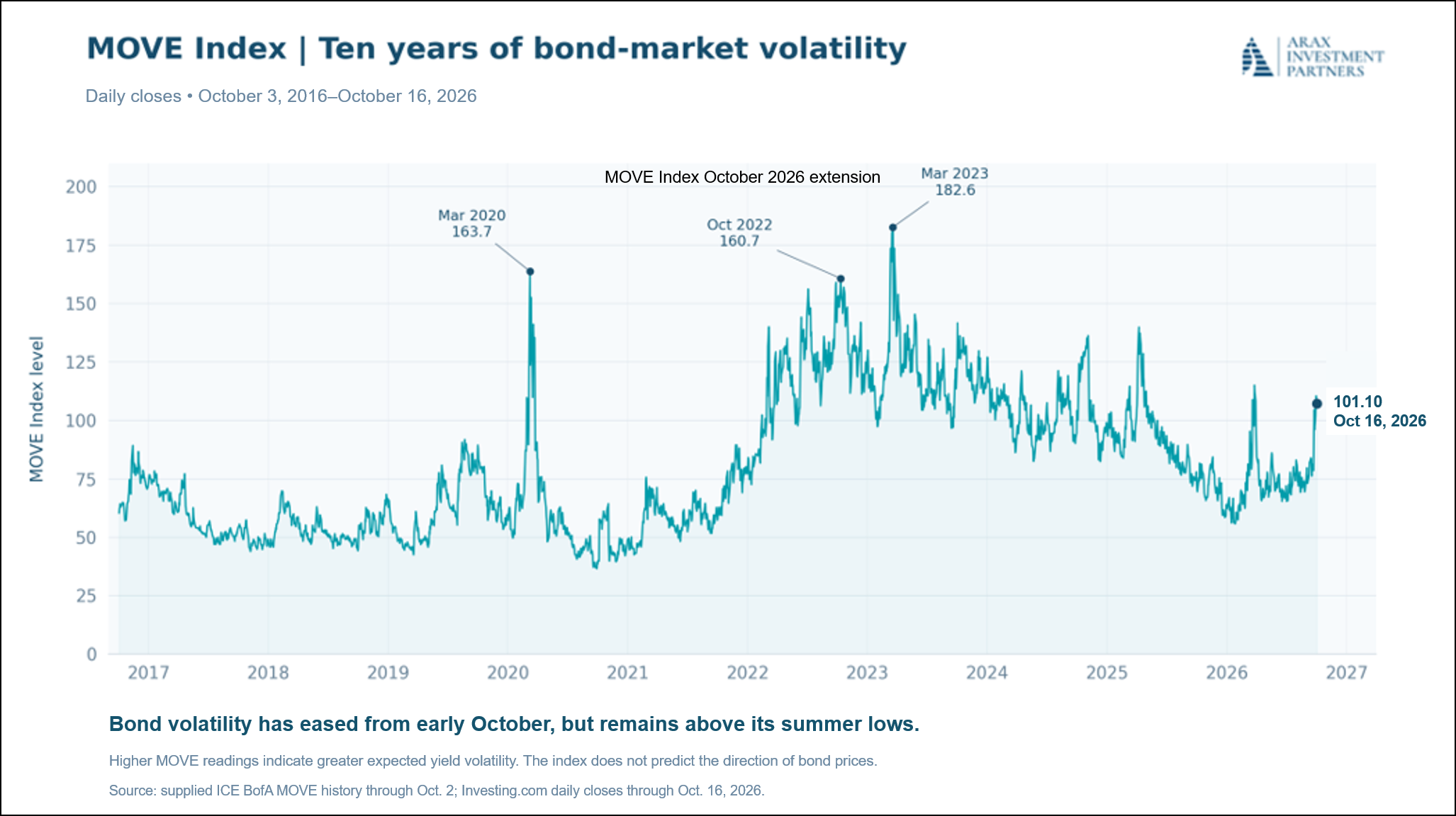 Figure 18: The MOVE index spiked first, and now the VIX is catching up.