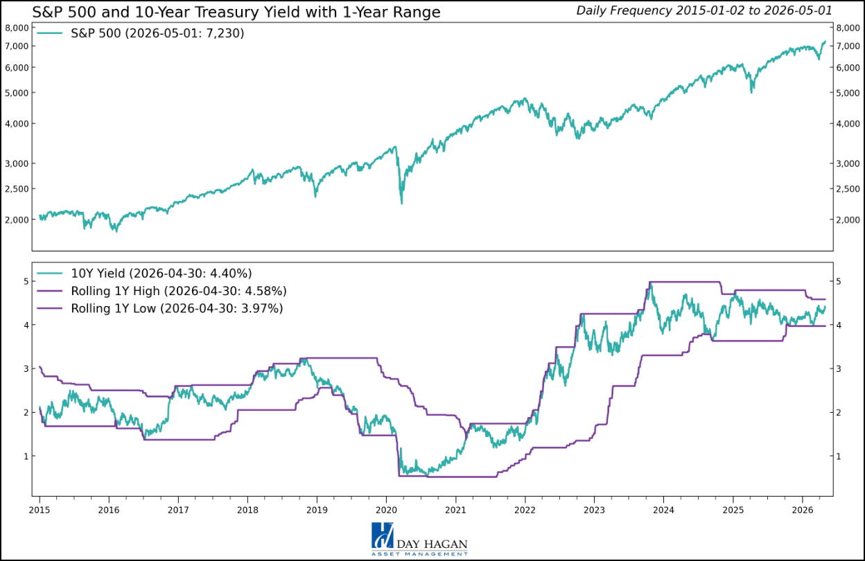 Figure 14: 10-year yield approaching the 1-year high.