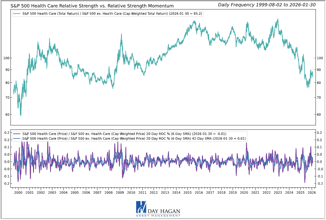 Figure 6: Health Care technicals, including momentum, are relatively weak.