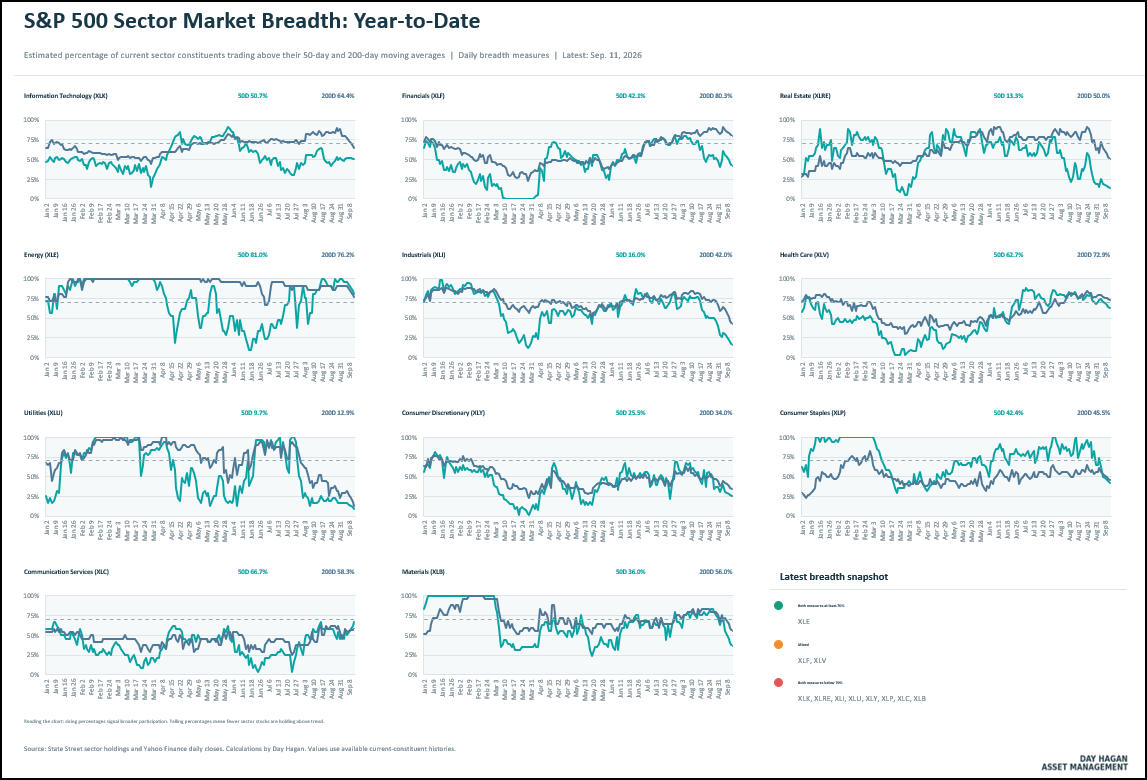 Figure 9: Breadth has narrowed. We’re monitoring our suite of indicators for confirmation that this is the beginning of corrective activity or a shorter-term pause.