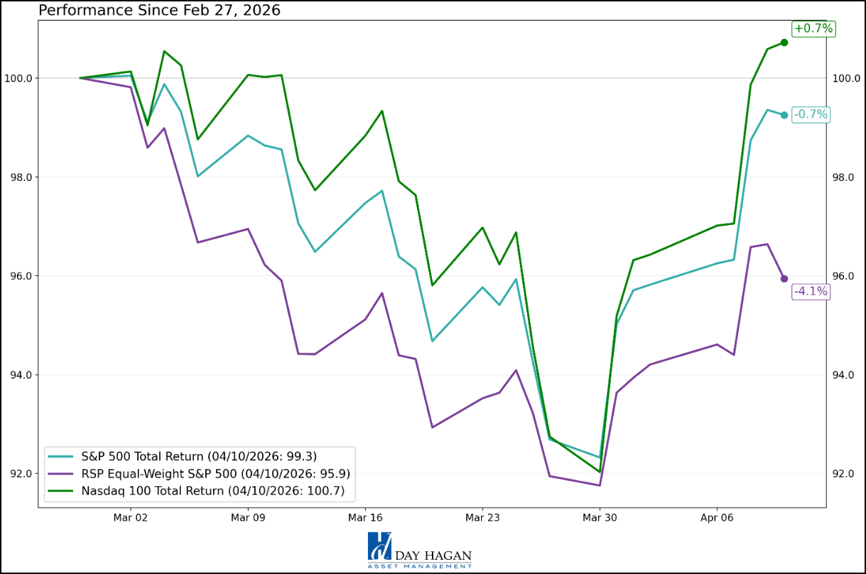 Figure 8: Did you say that oil prices are up 72.5% this year? (WTI Crude May ’26 contract.)
