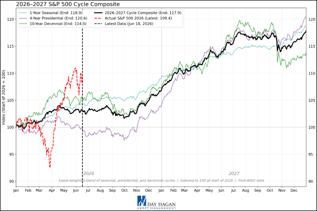 Figure 15: S&P 500 Cycle Composite for 2026 and 2027. Note: CY 2026 S&P 500 earnings growth is expected to be +23.3%, while CY 2027 is +16.3%. (Source: FactSet)