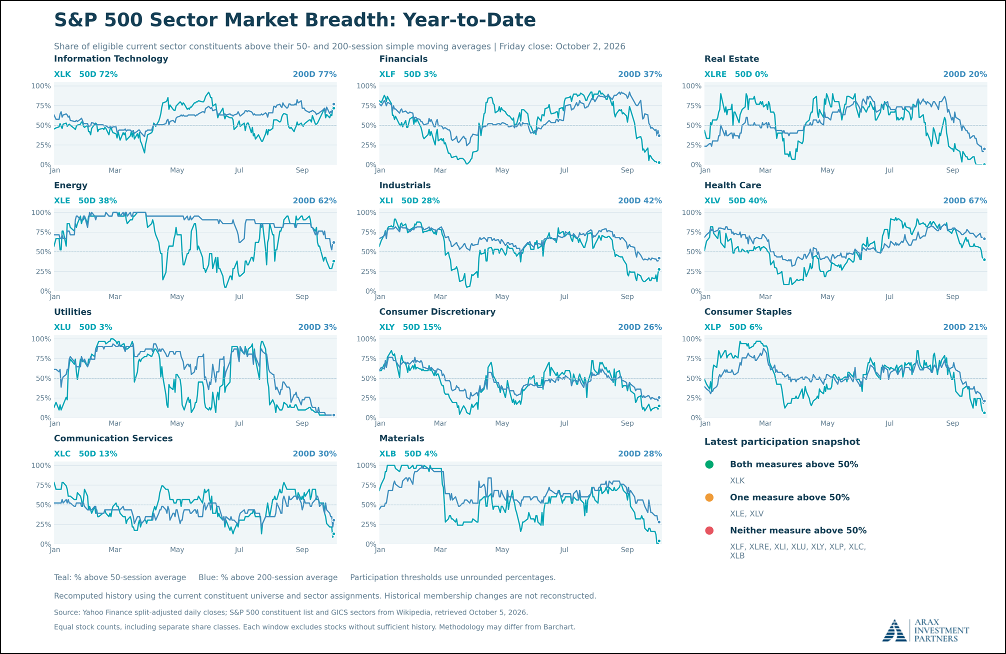 Figure 11: Breadth has narrowed. We’re monitoring our suite of indicators for confirmation that this is the beginning of corrective activity or a shorter-term pause.