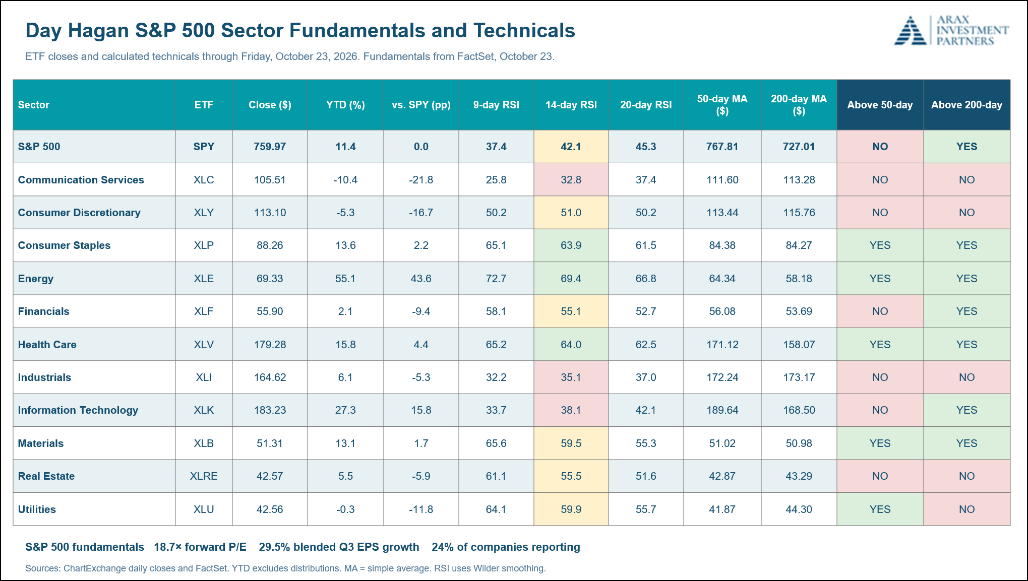 Figure 9: S&P 500 Sector Fundamentals and Technicals. Technical shading: green = strong; yellow = neutral/mixed; red = weak. ChartExchange daily closes and FactSet. YTD exclude distributions. MA = simple average. RSI uses Wilder smoothing.