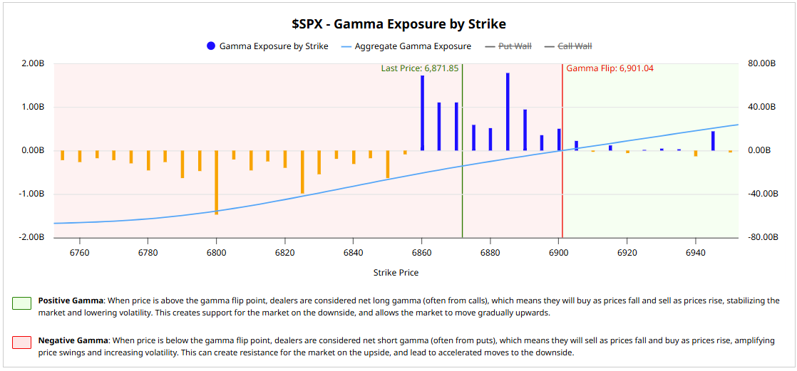 Figure 9: SPX gamma condition is currently negative. Gamma flips to positive above 6,901.