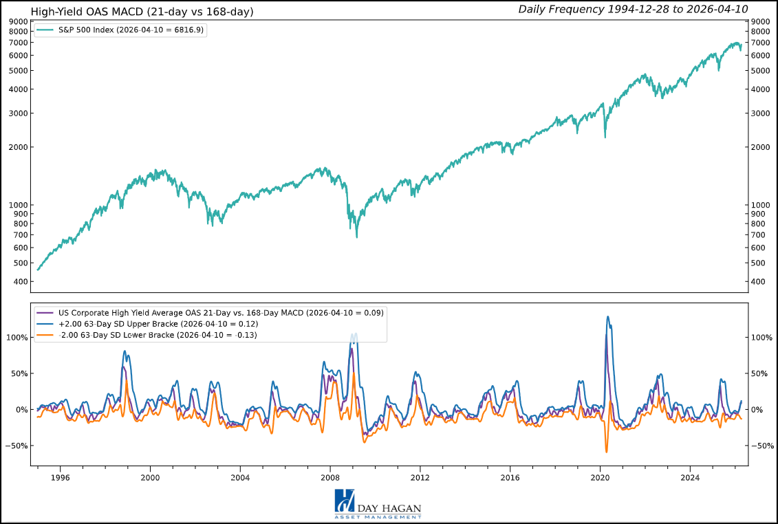 Figure 2: Narrowing credit spreads are constructive for the equity backdrop.