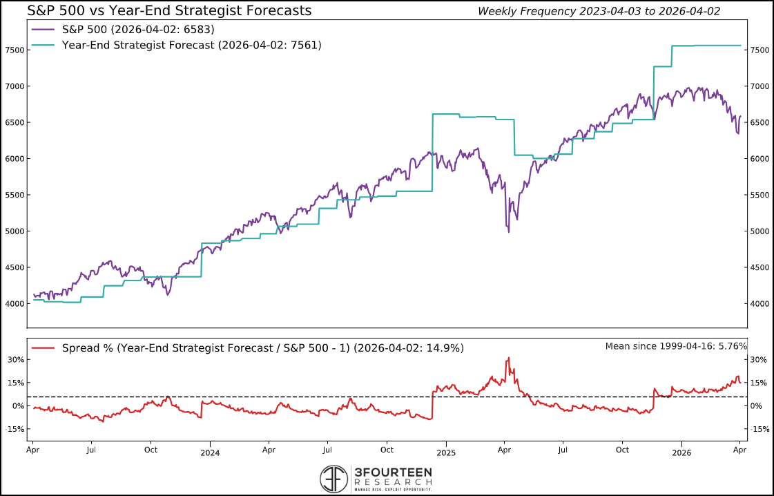 Figure 10: A lot has to go right for the S&P 500 to meet the 7,561 forecast. Mostly, earnings will have to meet expectations, which, of course, is a function of revenues and margins.