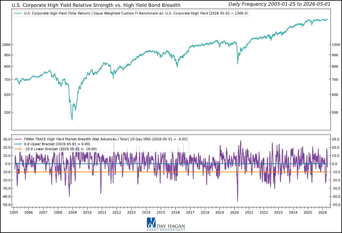 Figure 6: High-yield bond breadth indicates potential signs of fatigue in the high-yield market.