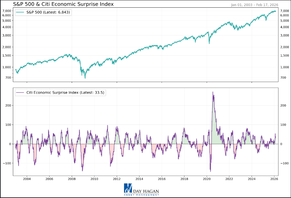 Figure 14: The Citi Economic Surprise Index indicates that U.S. economic releases are beating expectations, on average, over the past three months. Positive economic momentum.