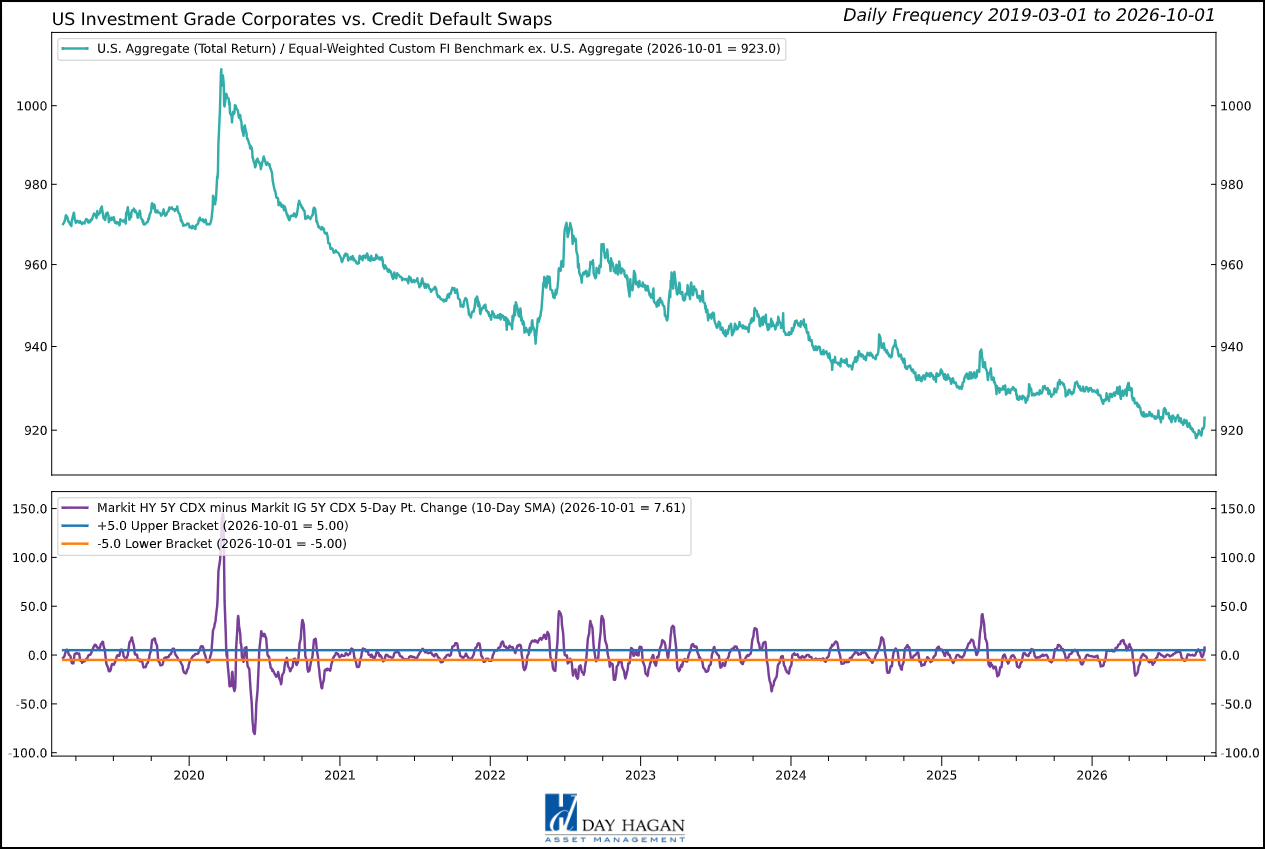 Figure 5: CDS levels rising. We’re monitoring closely.