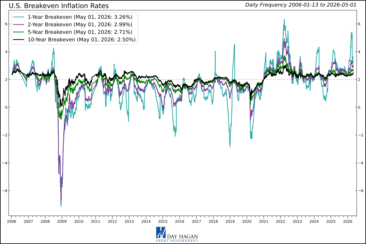 Figure 17: Longer-term breakeven rates indicate that inflation is “well anchored.” Nonetheless, if the Strait isn’t opened soon, progress from the recent peaks may be reversed.