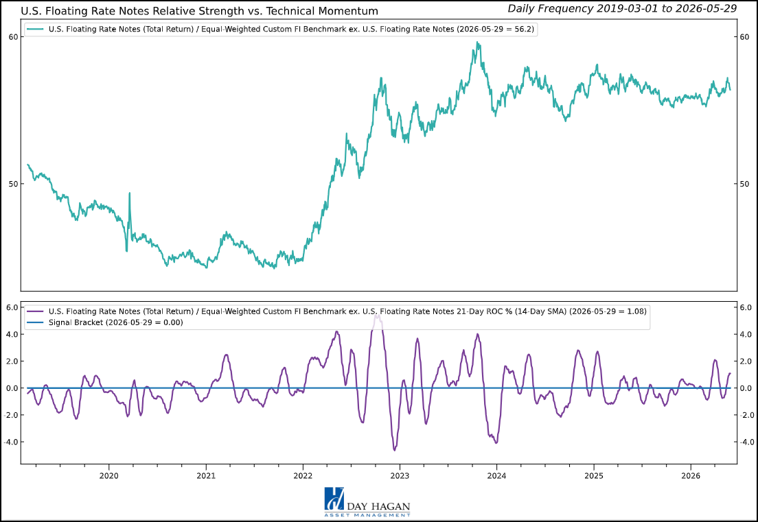 Figure 4: Technical momentum is nearing previous overbought levels.
