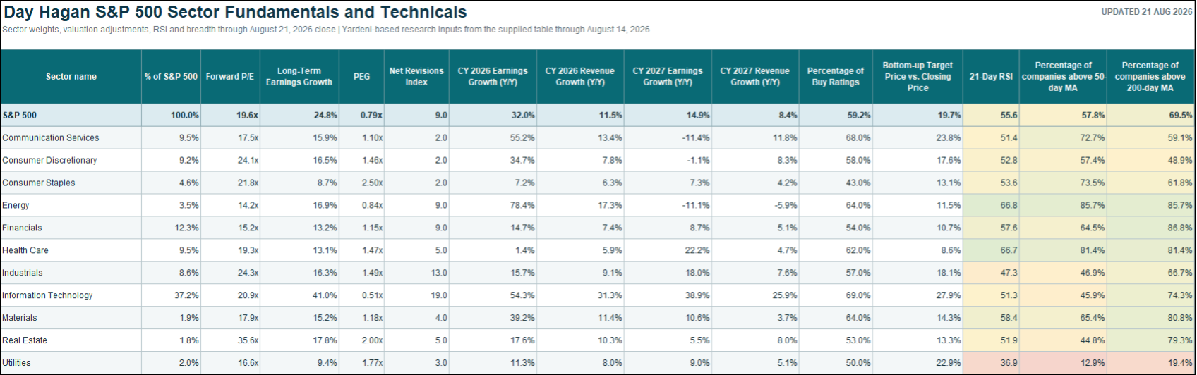 Figure 3: S&P 500 Sector Fundamentals and Technicals