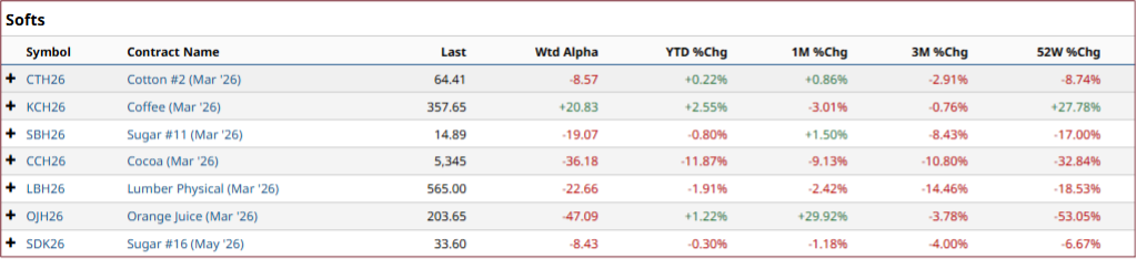 Figure 17: In contrast to the softs.