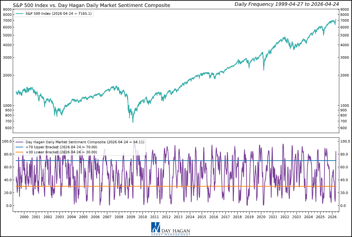 Figure 7: The way we incorporate these types of models into our outlook is to "Go with the flow until it reaches an extreme and reverses." We're still going with the flow, but headwinds are building.