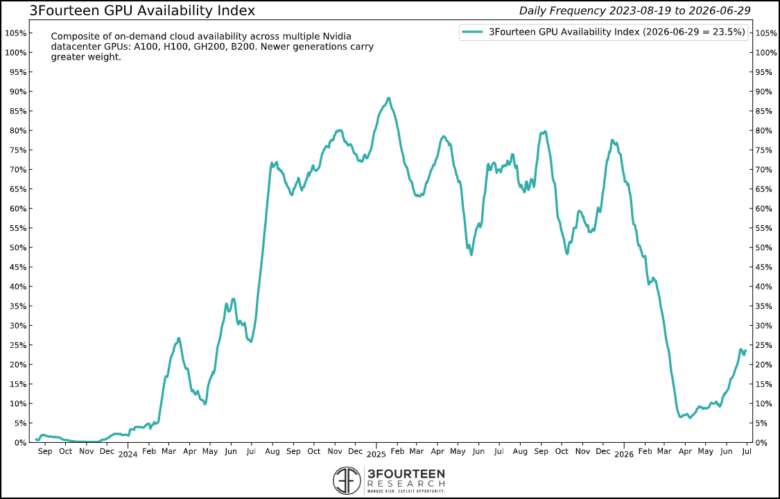 Figure 14: Compute supply potentially improving. (Source: 3 Fourteen Research.)