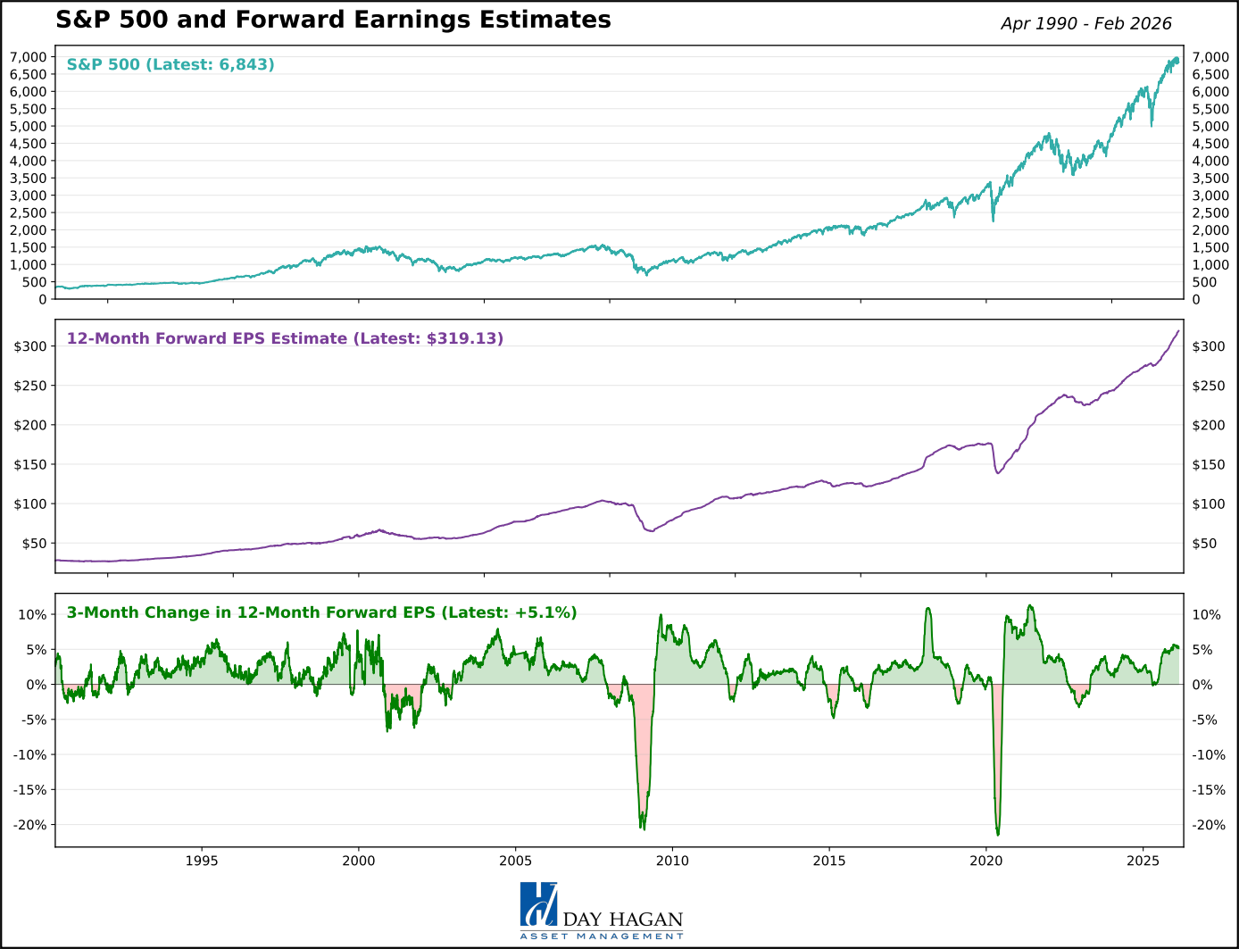 Figure 13: Earnings trends remain supportive.