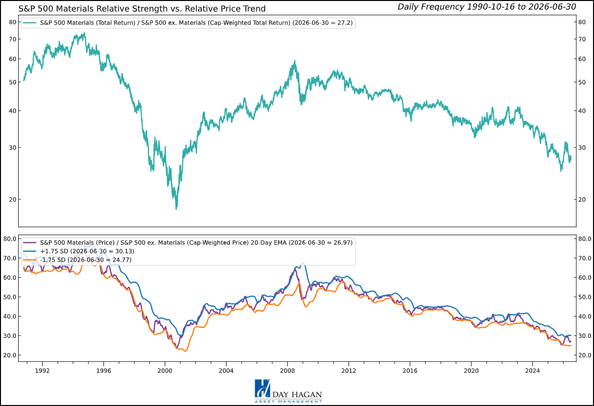 Figure 9: The Materials sector’s price trend remains subdued.