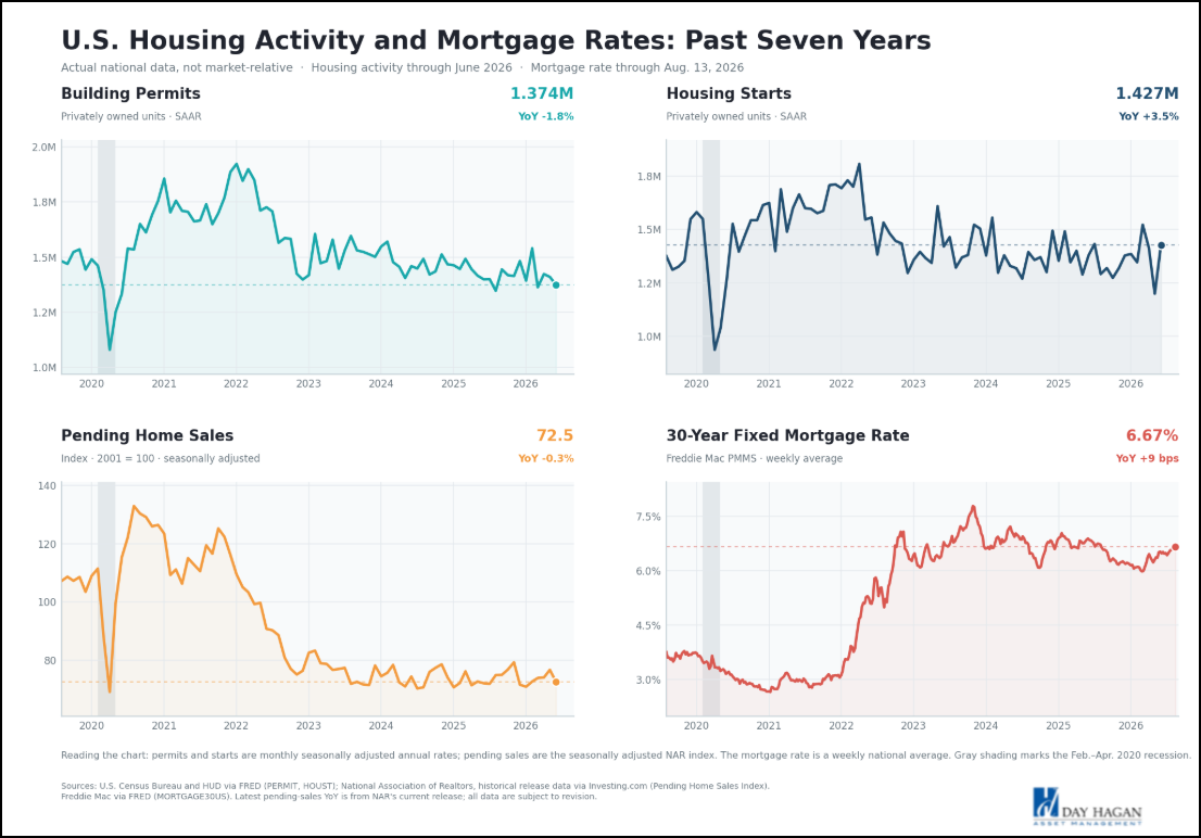 Figure 13: A resurgence in housing would be very bullish. So far, the industry is still moribund.