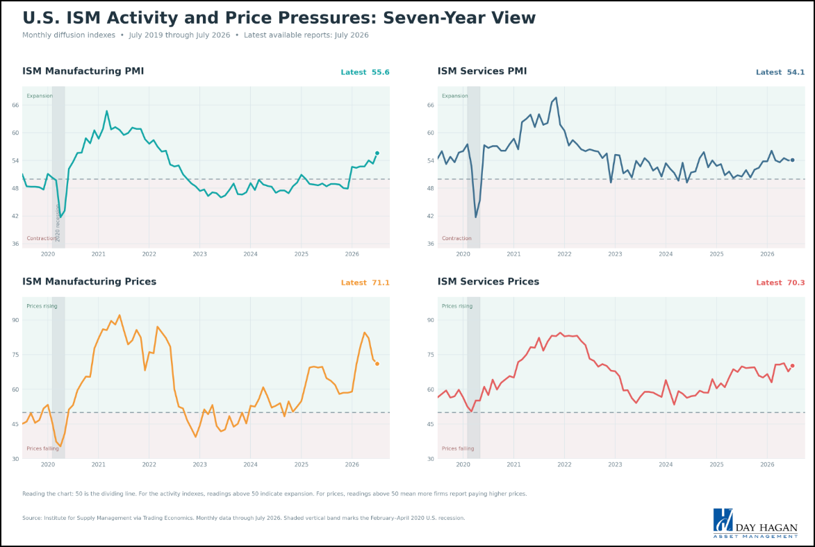 Figure 12: U.S. ISM activity and price pressures.