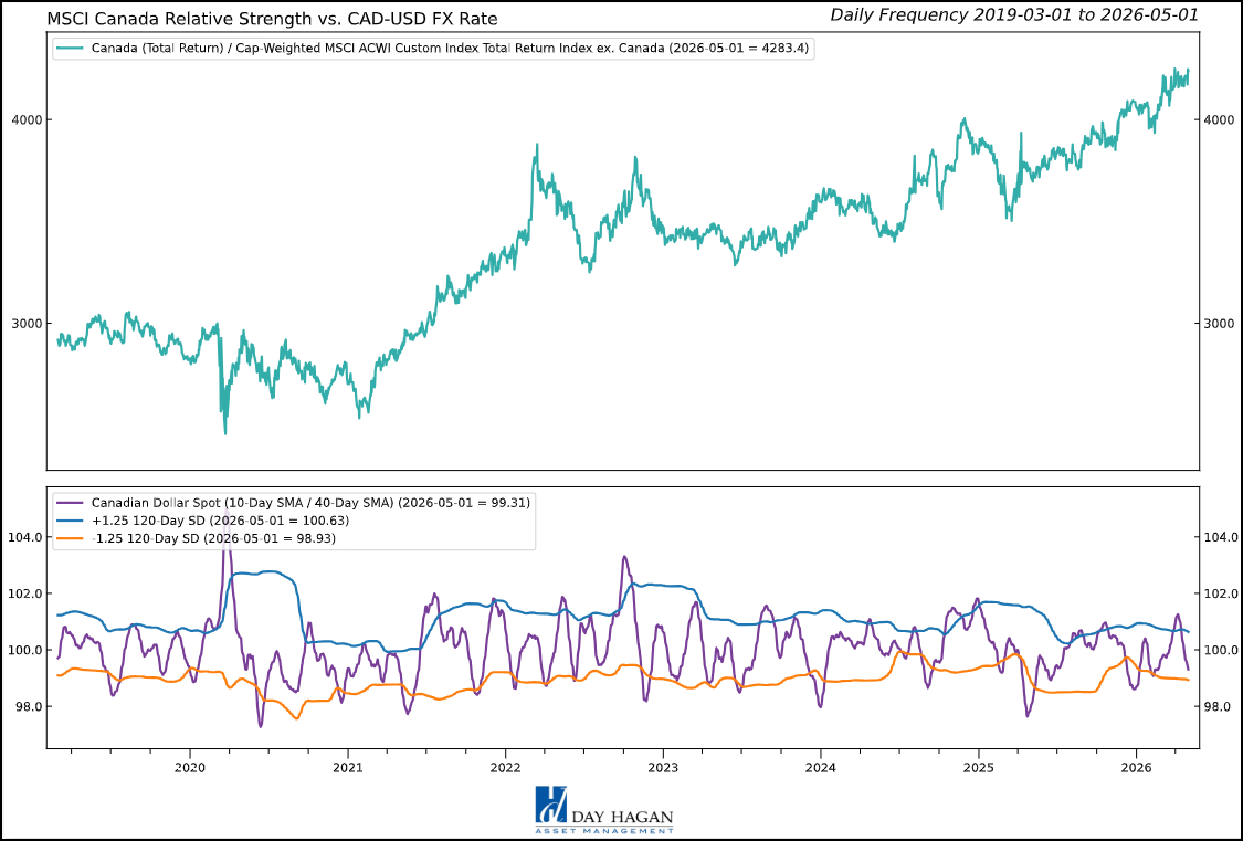 Figure 2: The Canadian dollar has rolled over and is a potential headwind for global demand flows.
