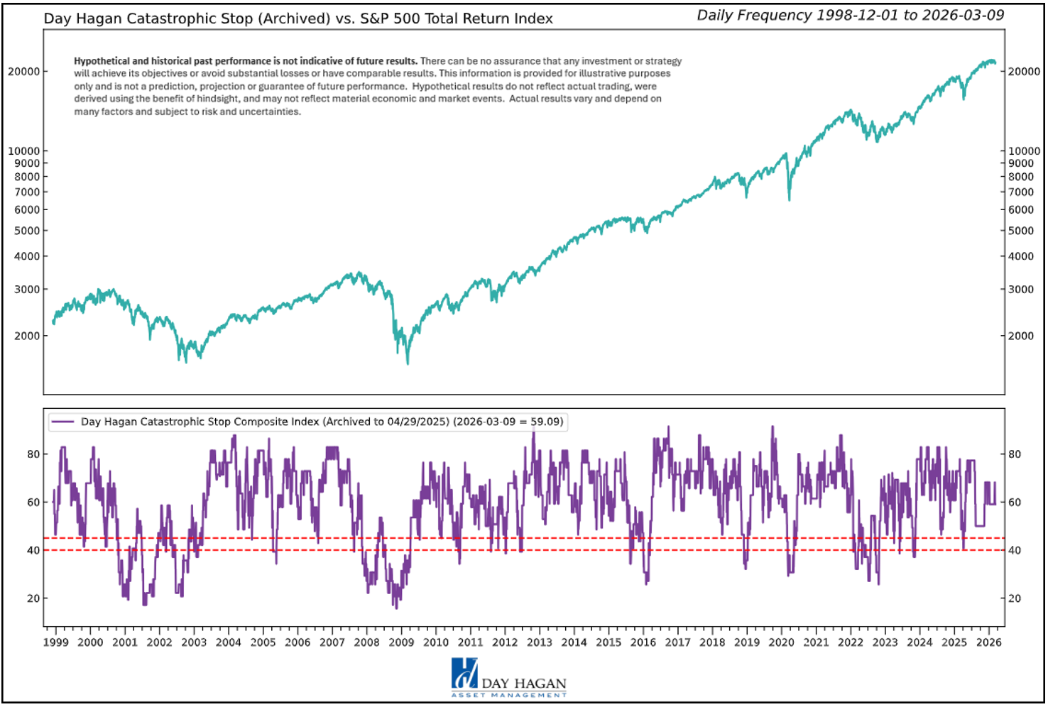 Figure 1: The Catastrophic Stop model remains constructive for equities.