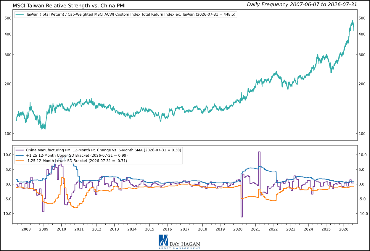 Figure 9: Taiwan’s earnings are exceptional; valuation, concentration, and currency keep the country underweight.