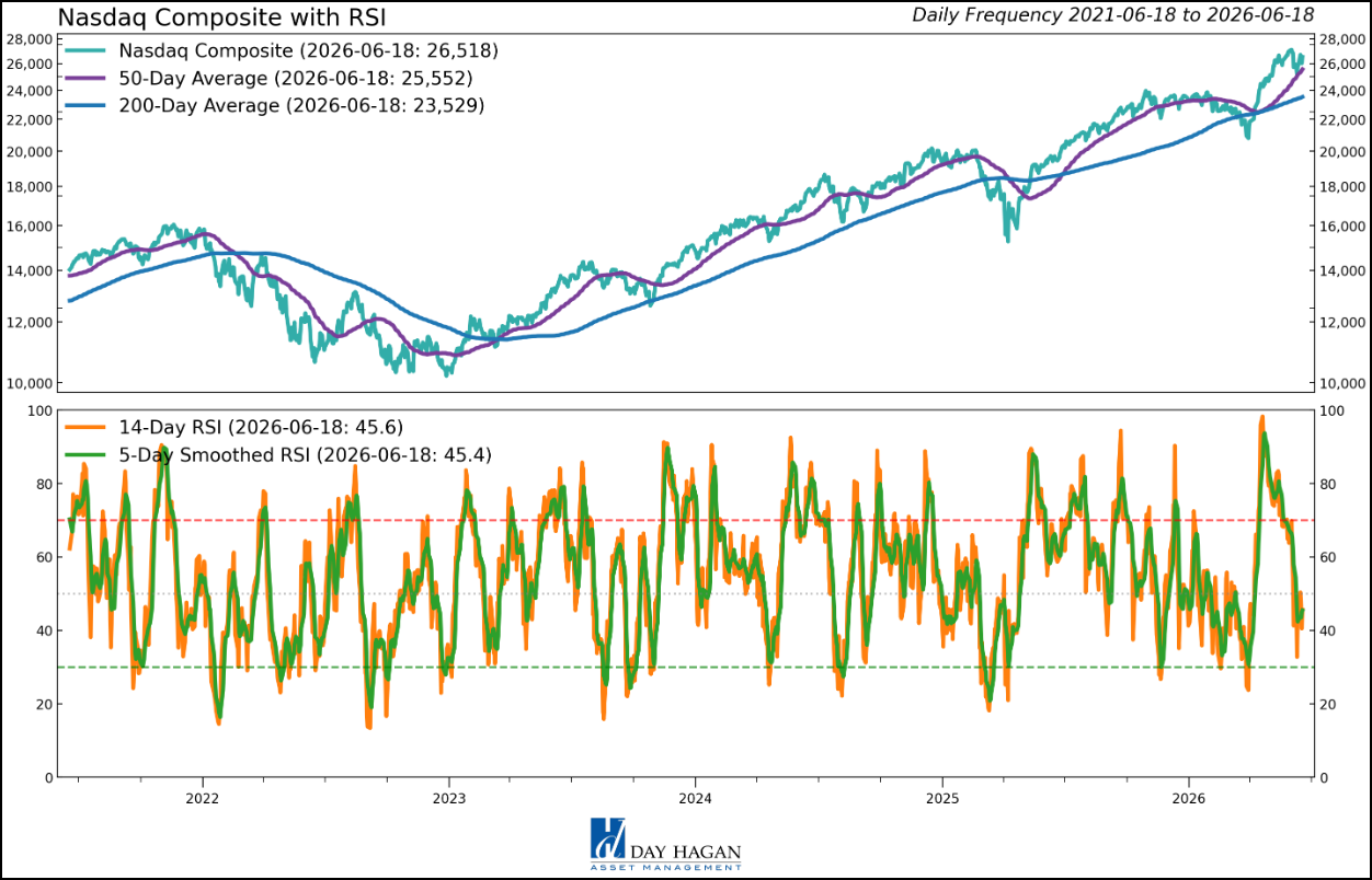 Figure 10: Similar message from the Nasdaq RSI.