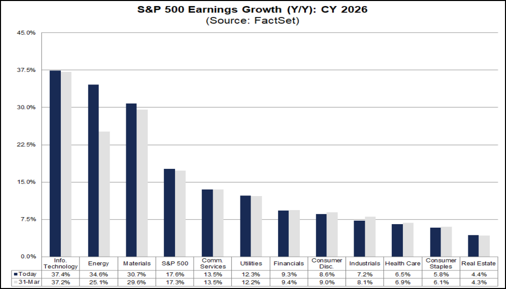 Figure 10: Earnings estimates continue to increase at the index level.