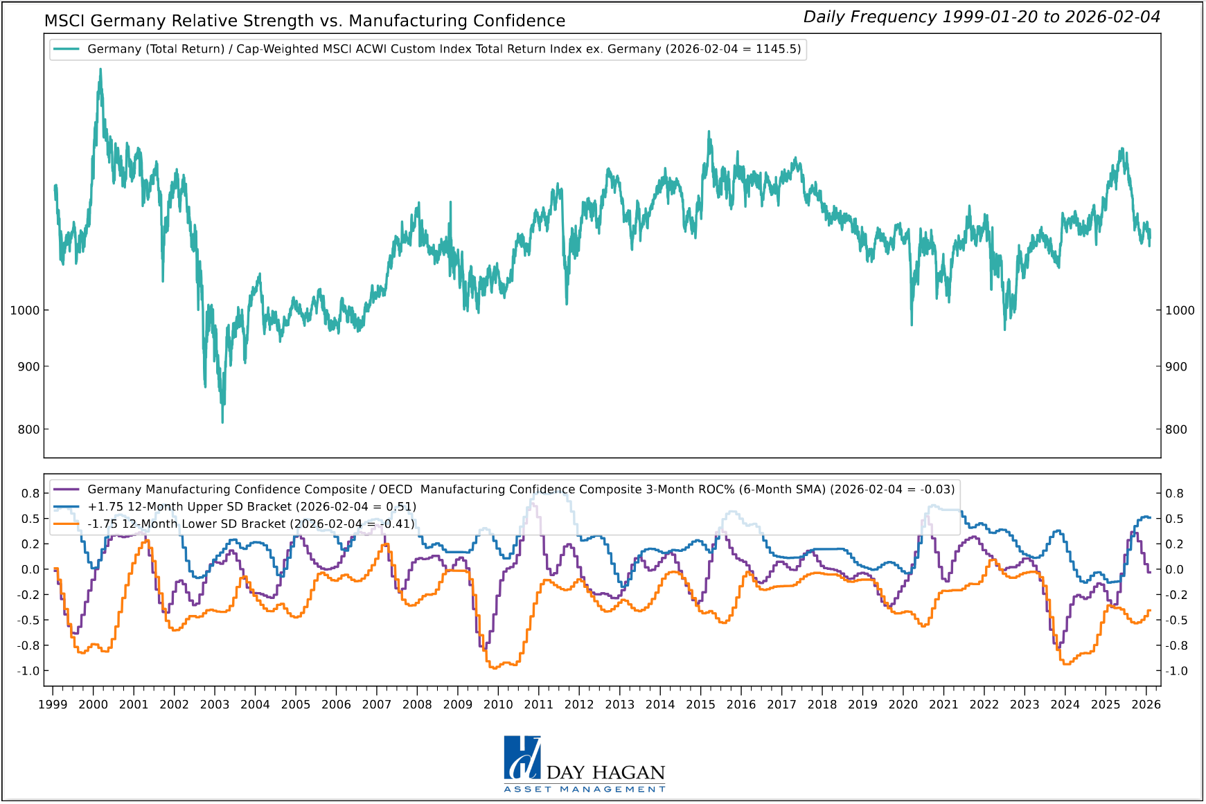 Figure 5: German manufacturing confidence continues to roll over.