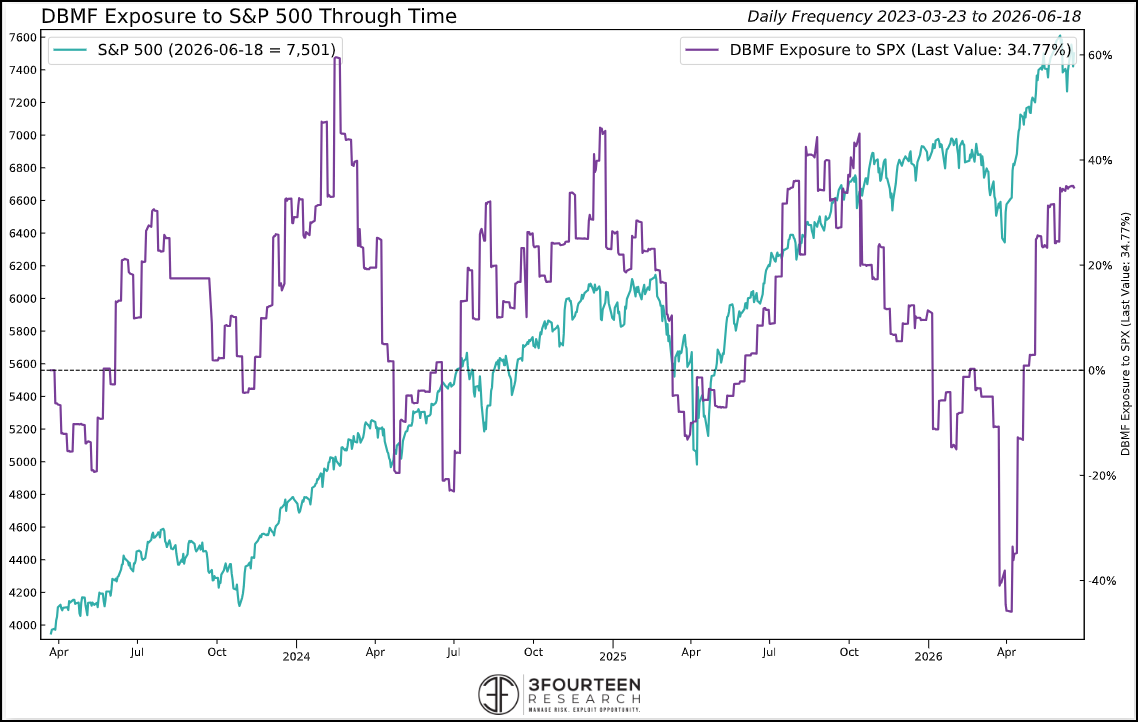 Figure 12: Managed futures and trend-following funds likely have re-established their equity allocations at this point. There wasn’t much change last week.