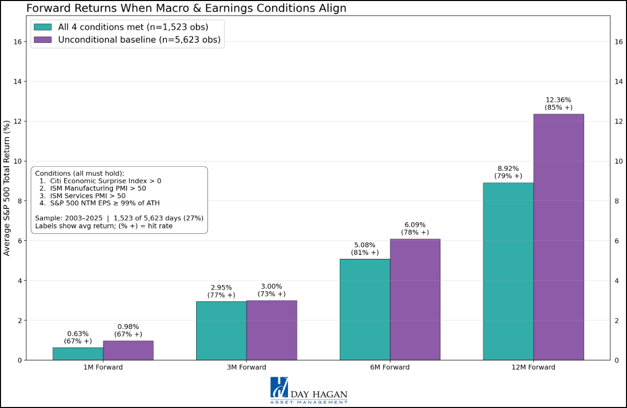 Figure 13: Economic releases are OK, but the good news is potentially already reflected in prices.