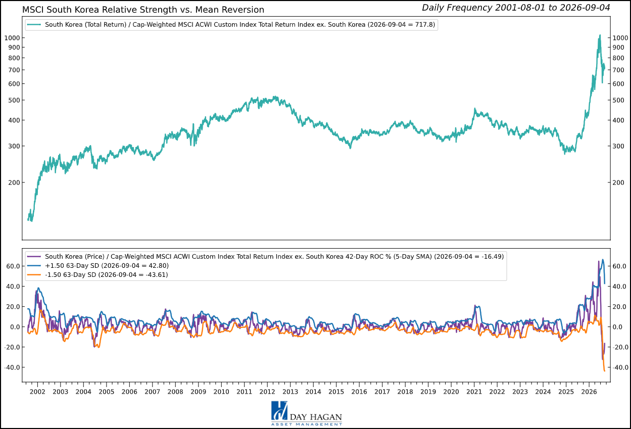 Figure 8: Export momentum, cash generation, and a firmer won support Korea despite higher rates and expectations.