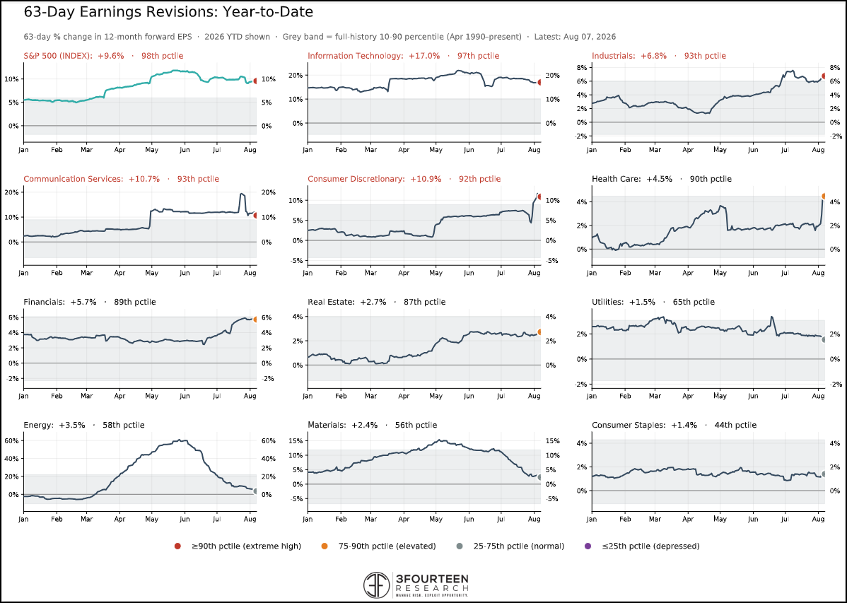 Figure 10: Earnings continue to support equities.