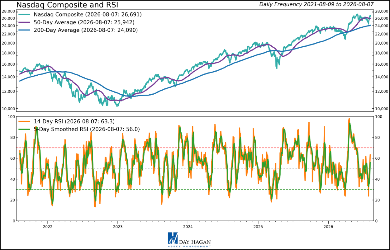 Figure 7: Interestingly, the Nasdaq looks a little less overbought.