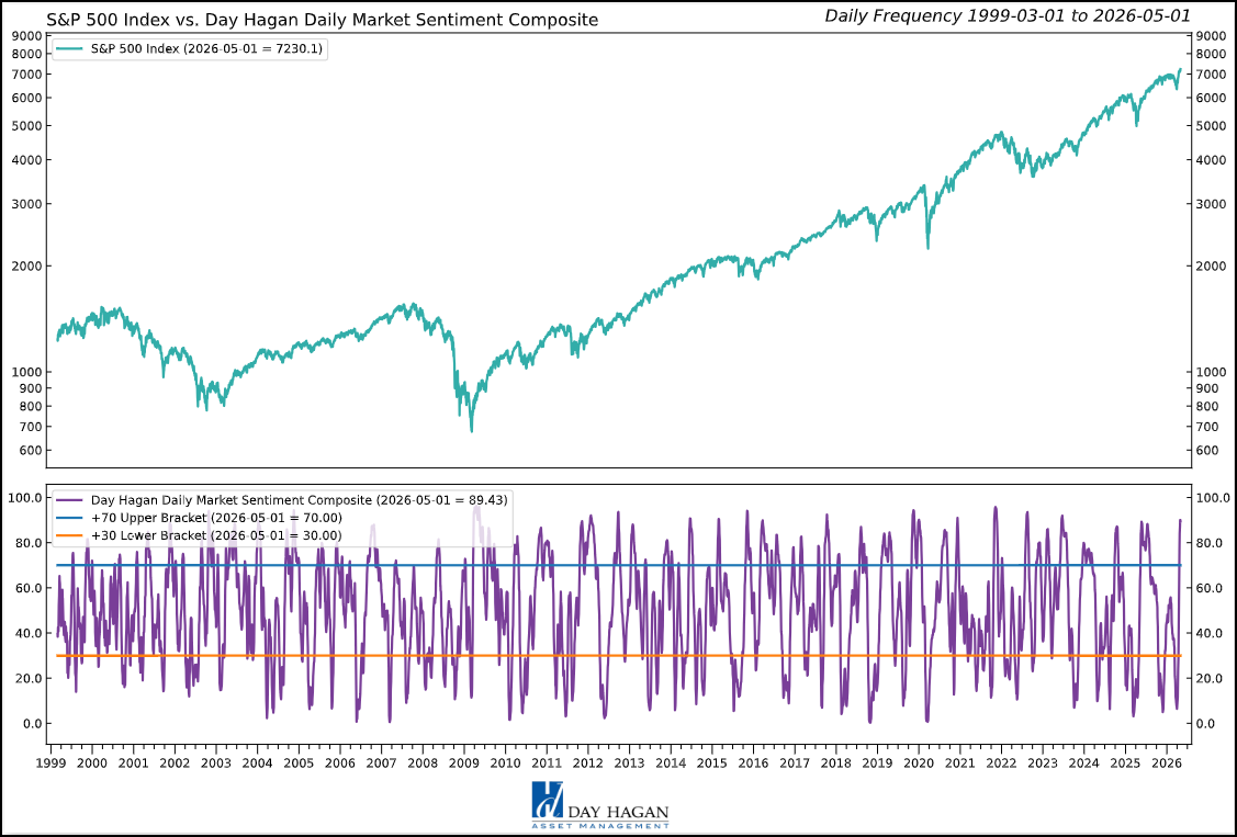 Figure 4: Near-term, sentiment is excessively optimistic. A reversal back below 70 would generate a sell signal.