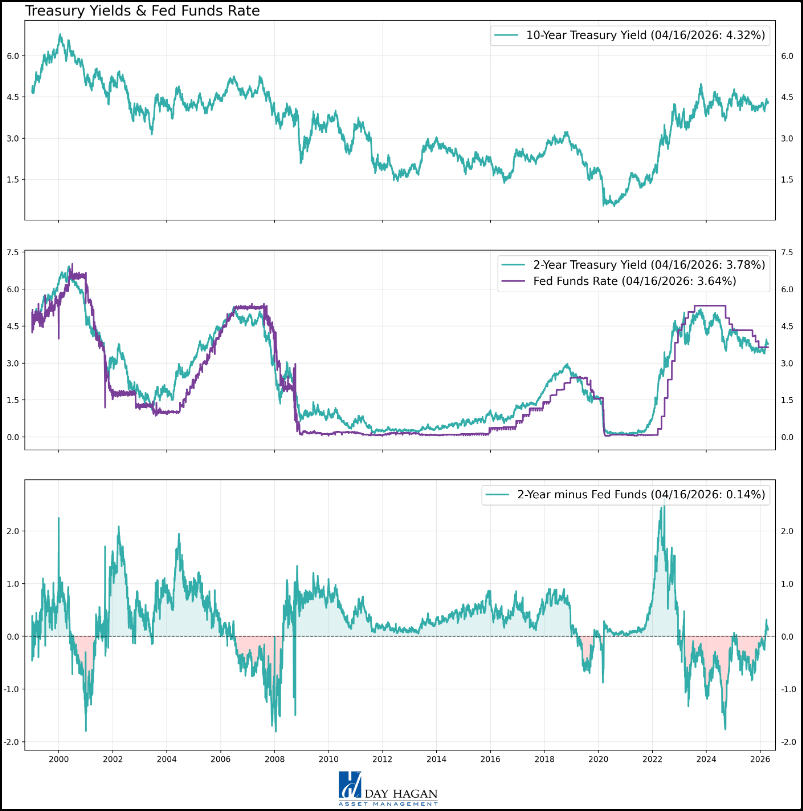 Figure 14: The 2-year minus the Fed funds rate has proven a reliable proxy for potential Fed policy actions. 