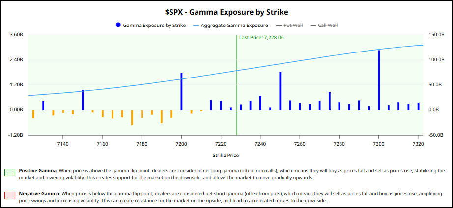 Figure 8: Gamma expected to flip to negative at SPX 7,022 as of this writing. “Gamma Flip” levels change moment by moment. Source: Barchart.com.
